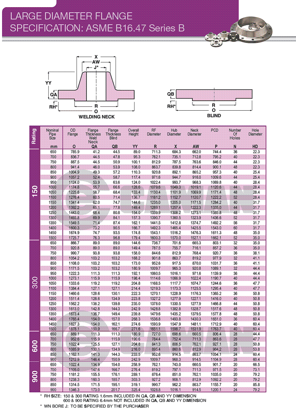 Large Flanges