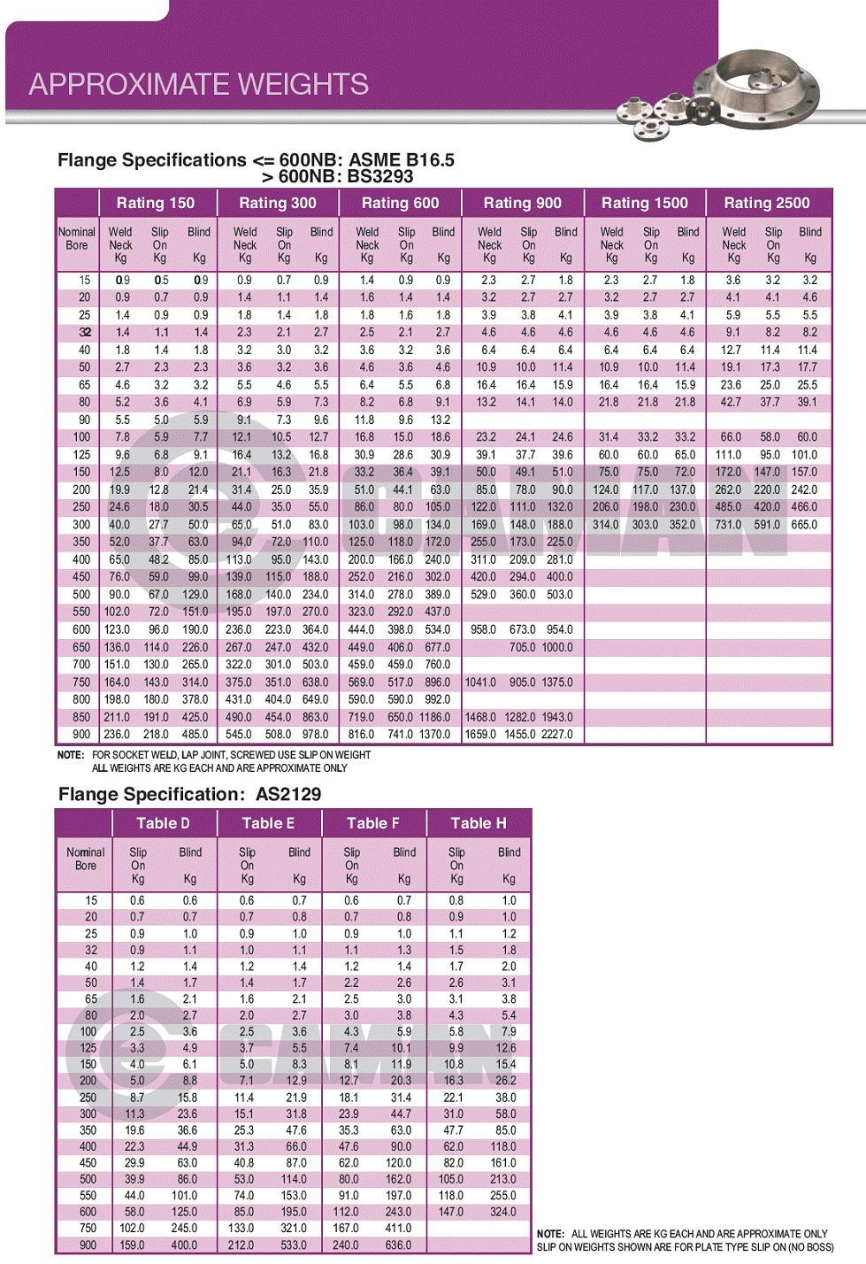 Weights of Flanges