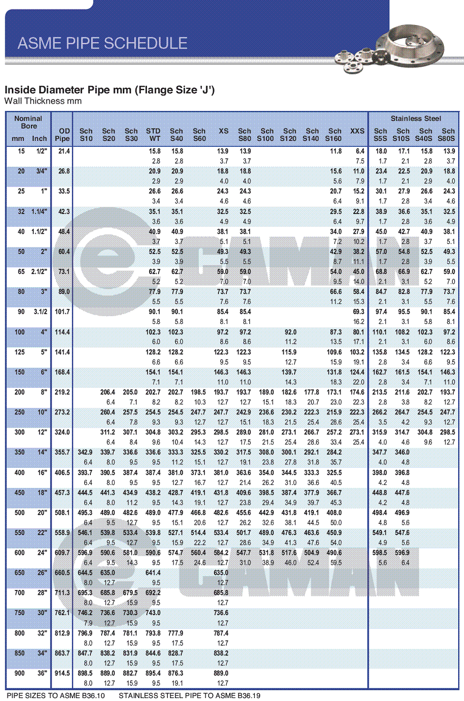 Pipe Schedule ASME B36.10, B36.19